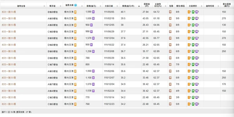 該案實登突破4字頭，改寫幸福川沿線房價紀錄。葉家銘攝