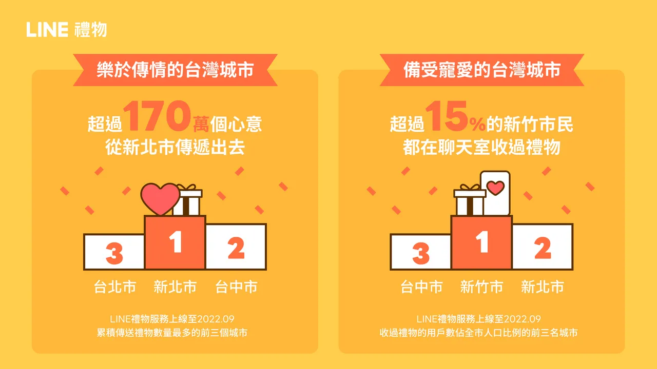 新北市以送出逾170萬個禮物奪冠,新竹市則是有15%用戶於LINE聊天室接收過禮物。業者提供