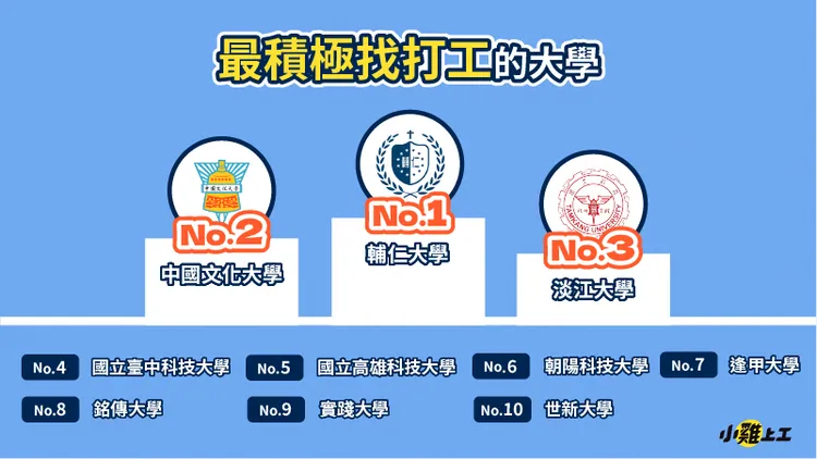  2022年最積極找打工賺生活費的學校由「輔仁大學」蟬聯冠軍。業者提供