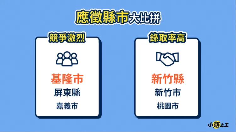 2022年度打工報告，「基隆市」競爭最激烈、「新竹縣」錄取率最高。業者提供