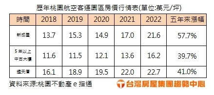 專家指出，客運園區今年新大樓房價普遍突破2字頭，中古大樓仍見1字頭，面對桃園近年房價齊漲的大環境，基期較低更具市場誘因。台灣房屋提供