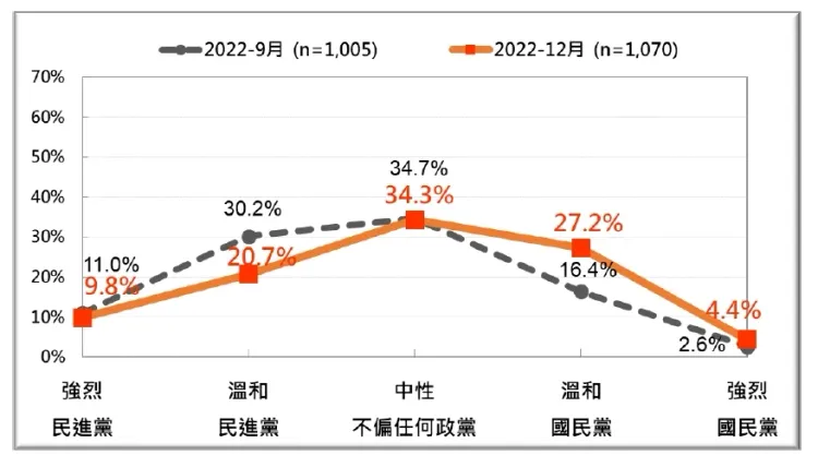 台灣人政黨認同的兩次比較。台灣民意基金會提供
