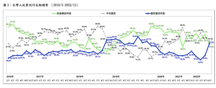 台灣民意基金會，民進黨的認同者現在剩30.5%；反觀國民黨認同度現在飆升到31.6%。台灣民意基金會提供