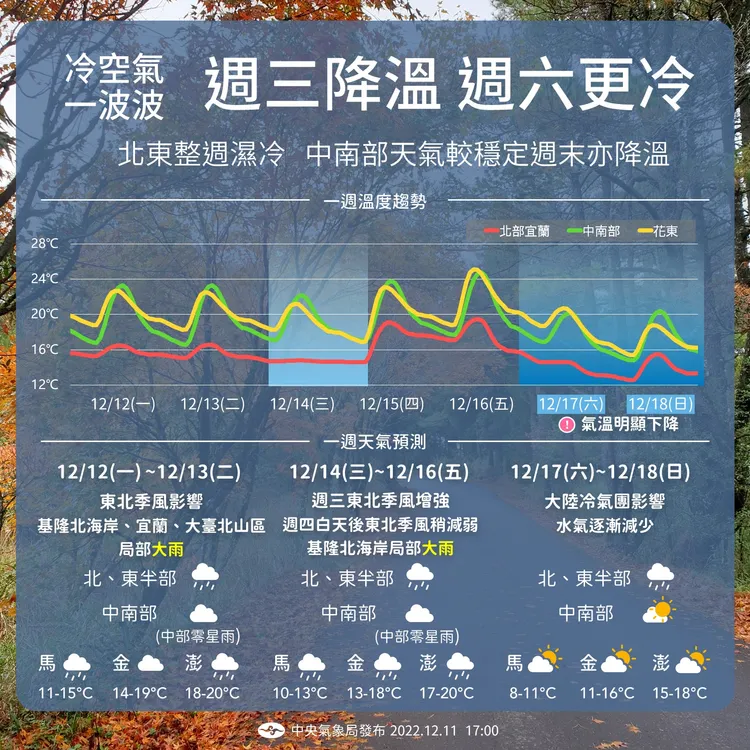 本周天氣變化。氣象局提供