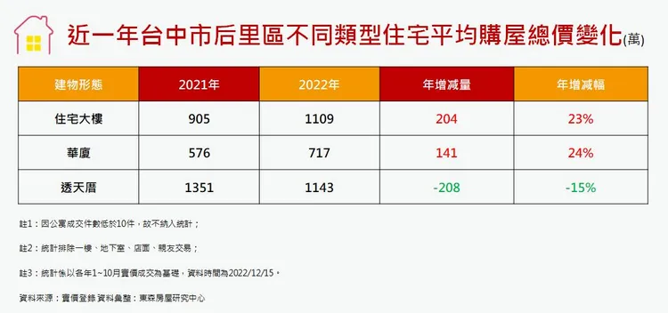 今年在地指標案「展裕丰格」規劃2-3房，房價站上3字頭新高。王鈞生攝