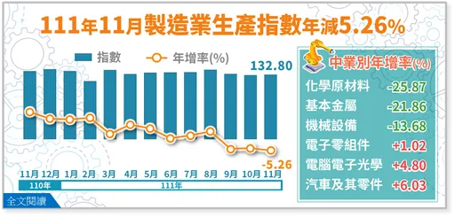 工業、製造業生產指數雙創歷年同月次高 年增率均連3個月負成長