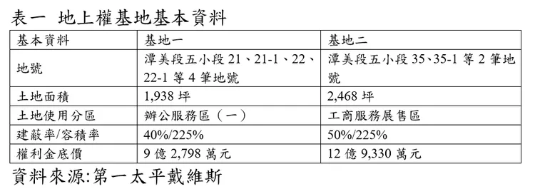 兩宗地上權基本資料。第一太平戴維斯提供