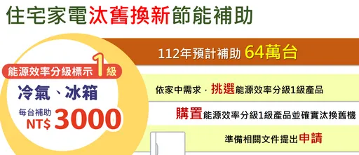 換冷氣冰箱再等等！政院拍板明年舊換新每台補助3000元　每戶不設限