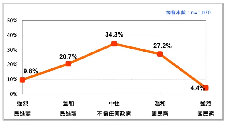 台灣人的政黨認同。台灣民意基金會提供