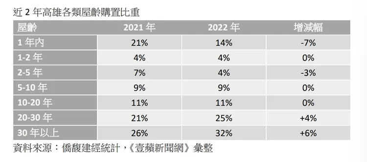 高市各類屋齡購置比重
