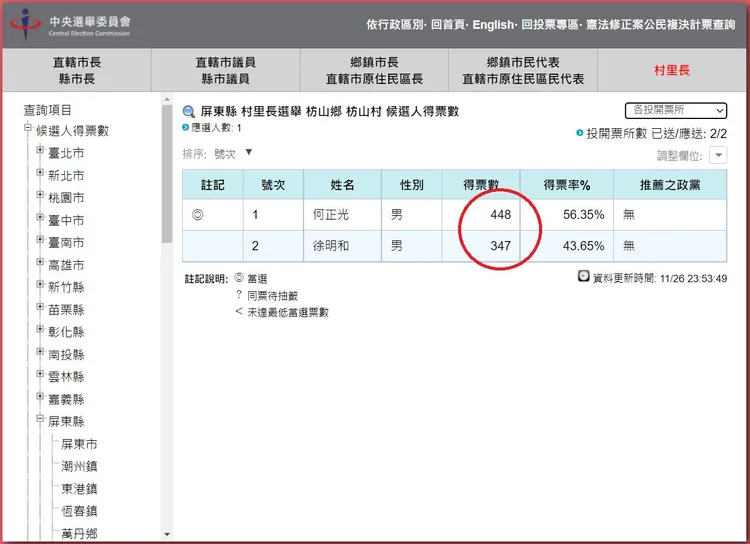 中選會公布枋山村長開票總數。翻攝自中選會網站