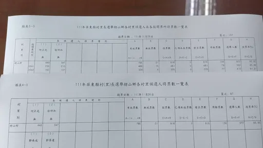 屏縣選務又出包!開票數錯置 枋山村長「個位數」小輸變慘敗