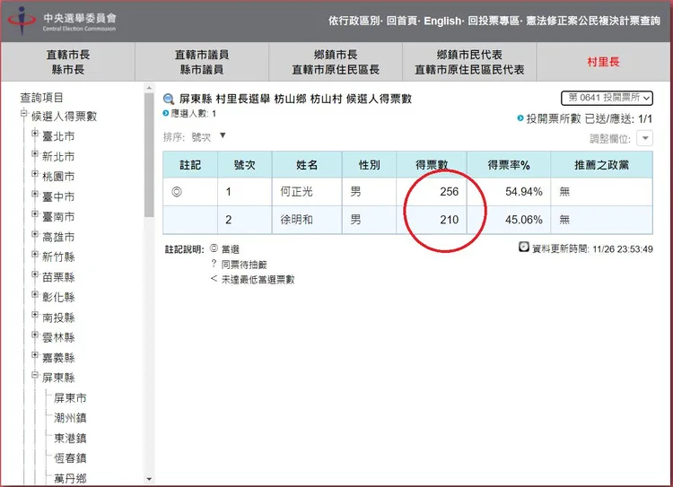 中選會的枋山村641投開票所開票數據。翻攝自中選會網站