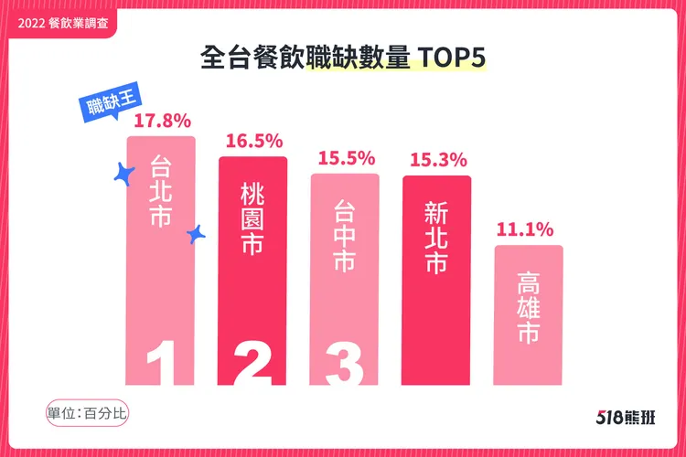 518熊班調查六都包辦2022年全台職缺量前六名。業者提供