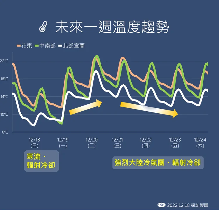 周一、周二氣溫稍回升。氣象局提供