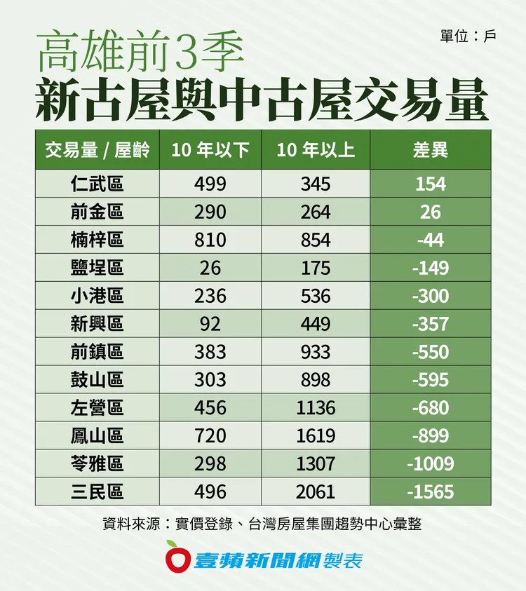 高雄前三季新古屋與中古屋交易量