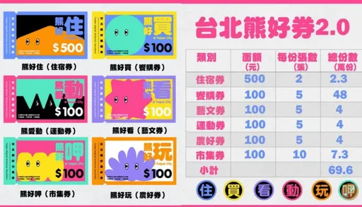 熊好券加碼200元都給台北通 剩2天才發挨批撒幣!柯P回「這理由」超直白