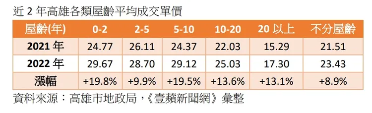 近2年高雄各類屋齡平均成交單價