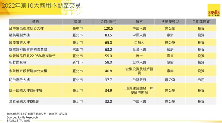 今年十大商用不動產交易，多是辦公室與廠辦。第一太平戴維斯提供