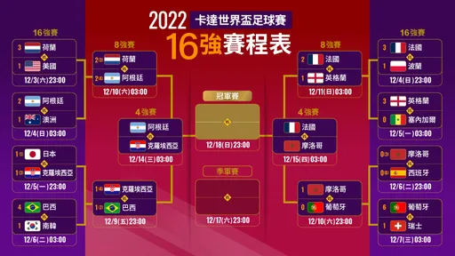 世界盃賽程｜梅西明晨拚決賽門票！《壹蘋》一圖掌握淘汰賽誰打誰