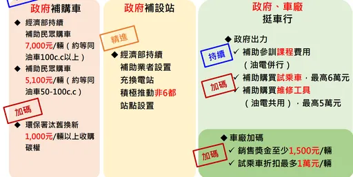 謝國樑快看！經濟部+環保署電動機車補助　每台最多8000元