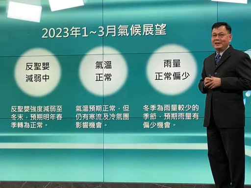 連3年反聖嬰！70年來僅發生3次　未來一季雨量偏少「1、2月仍有寒流」