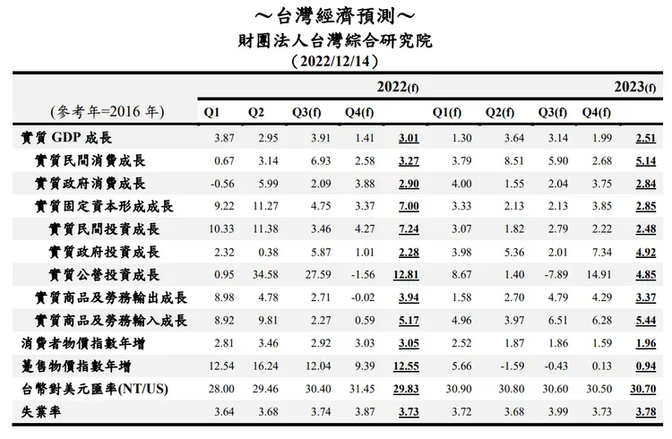 台灣綜合研究院今預測2022全年台灣經濟成長率為3.01%，較前次預測，下修0.79個百分點。台綜院提供