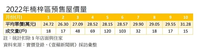 高雄市楠梓區預售屋價量統計