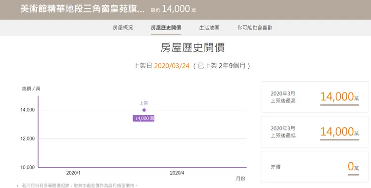 區域1億以上的高總價店面銷售期可長達1-2年。翻攝實價登錄比價王