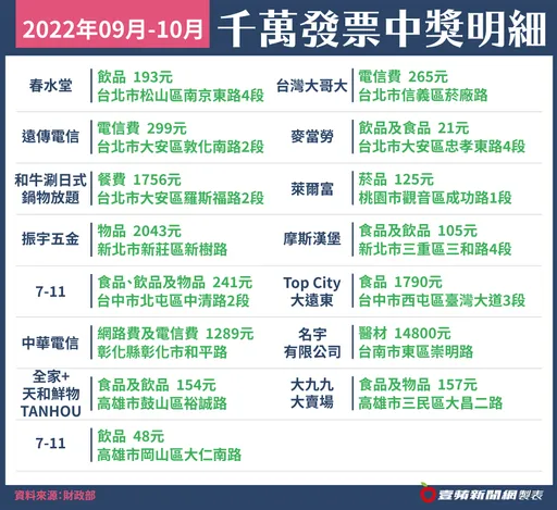 9-10月統一發票15張千萬特別獎明細出爐 幸運兒在麥當勞花21元中大獎