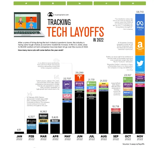 一張圖告訴你多不景氣!美科技大咖今年啟動驚人裁員潮