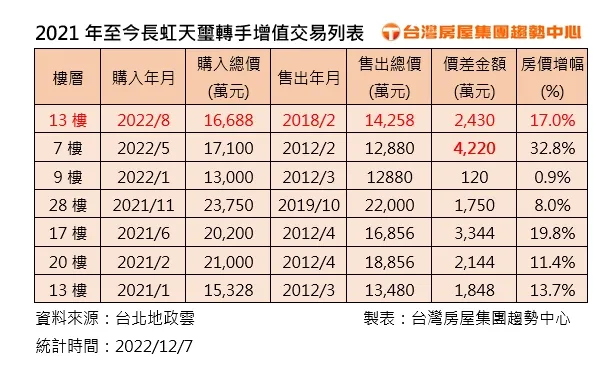 「長虹天璽」13樓戶於8月以總價1億6688萬元成交，前屋主持有4年後出售，帳面增值高達2430萬元，亦是截至今年社區3筆交易中獲利第二多的紀錄。台灣房屋提供
