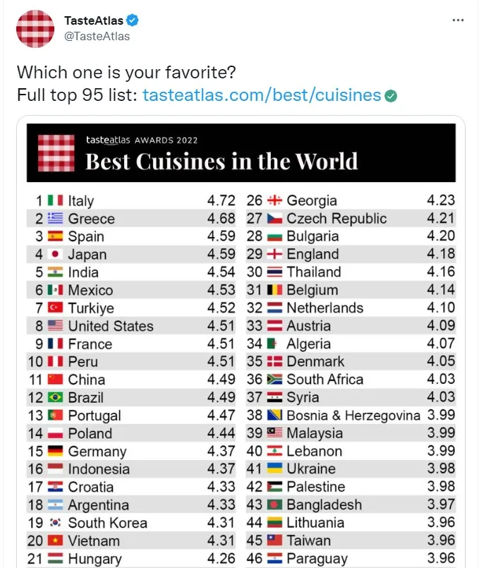 保加利亞出版的「國際美食指南」Taste Atlas，將台灣美食排在第45名。翻攝twitter@ Stephen McDonell