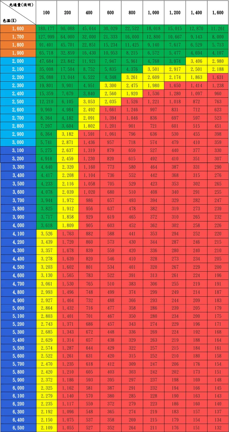 對照的方法很簡單，第一個查看檯燈規格，第二個是找出對照表，這項發現也發表在國際期刊。清大提供