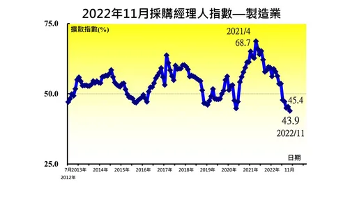11月PMI連續5個月緊縮且指數回跌　創10年以來最快緊縮速度