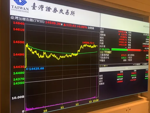 明年經濟放緩+停滯性通膨 法人指台股在前3季已反映「衝擊有限」