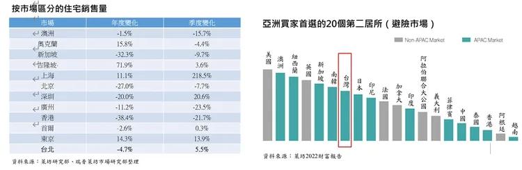 萊坊報告指出，亞太區租賃市場因保留需求彈性，將成投資人避風港。萊坊提供