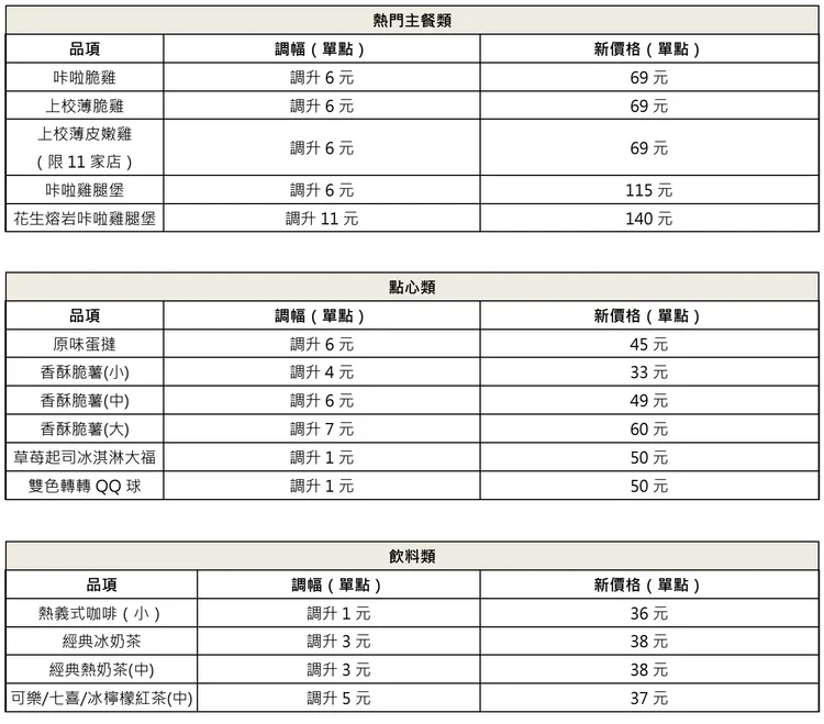 肯德基調漲品項。業者提供