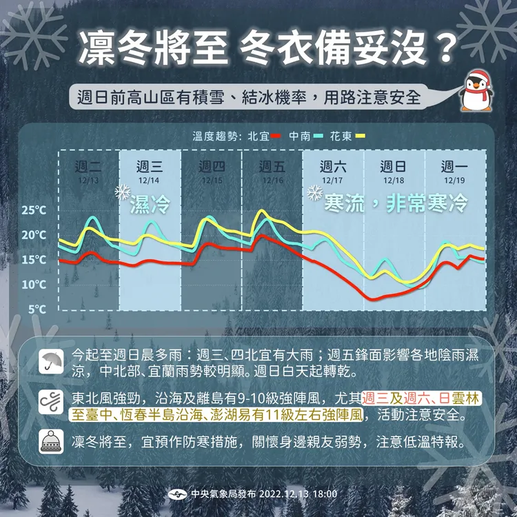 周末寒流來襲全台降溫。氣象局提供