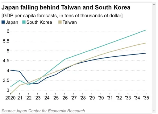 破天荒!日本這機構指台灣人均GDP今年就會超越日本 較原預測提早6年