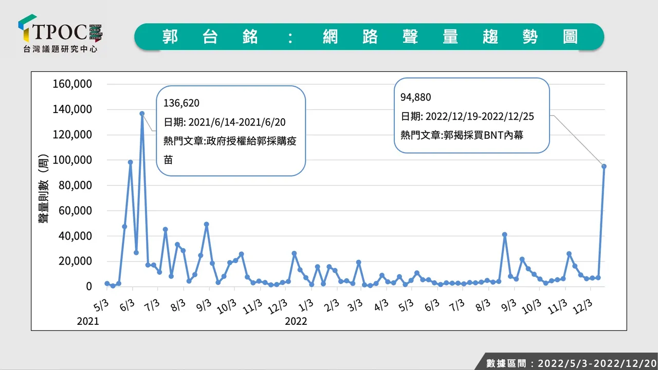 翻攝自Tpoc台灣議題研究中心