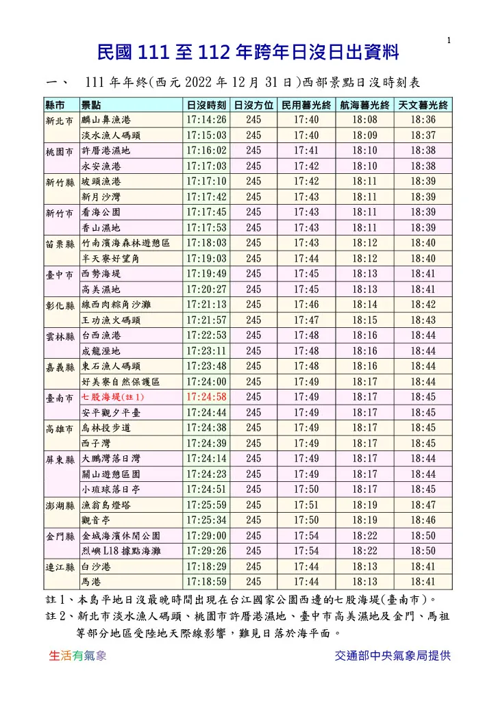 2022西部景點最後日沒時刻表。氣象局提供