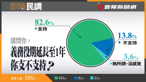 壹蘋民調｜義務役期延長至1年　高達82.6％網友支持