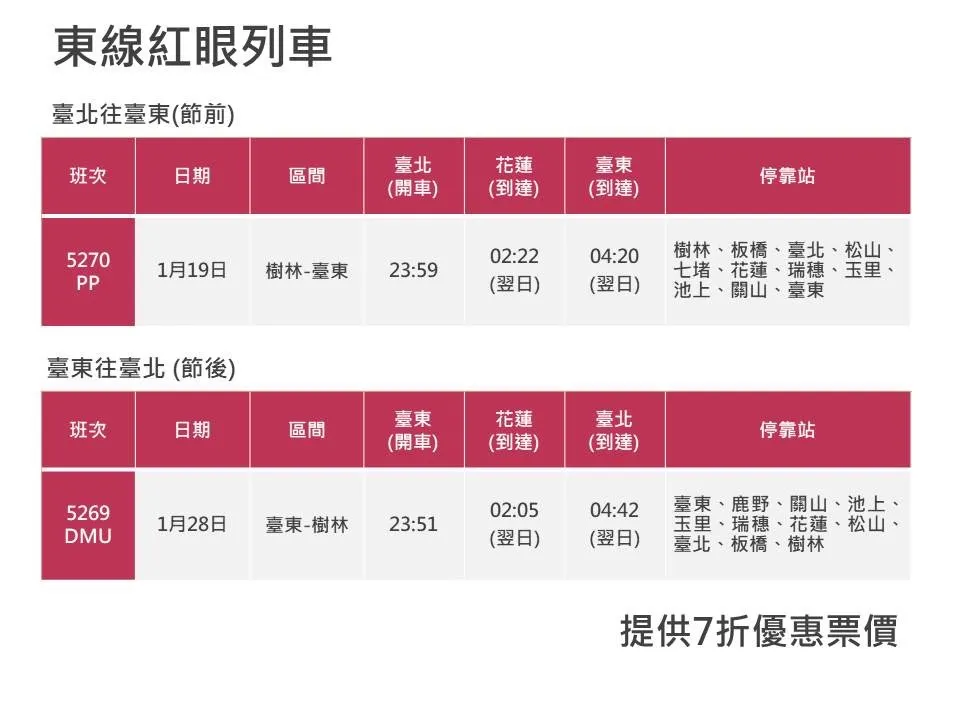 台鐵東線紅眼列車提供7折優惠。台鐵提供