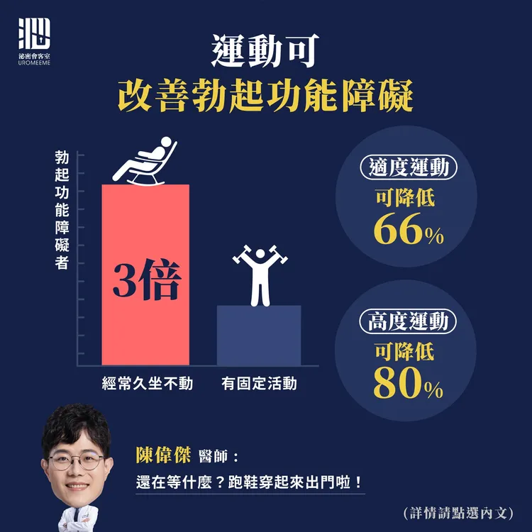 文章中也指出運動也可改善勃起功能障礙。示意圖。翻攝《泌密會客室 - 陳偉傑醫師 x 羅詩修醫師》粉絲頁