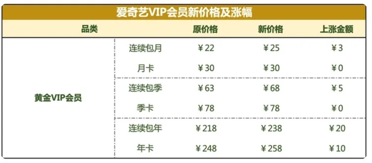 愛奇藝時隔1年再漲價，上漲3元至20元人民幣不等。翻攝央廣網