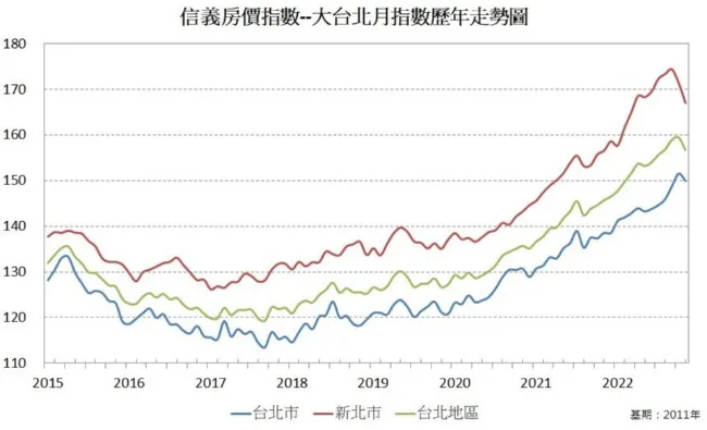 代表中古屋市況的信義房價指數，今年11月雙北市均出現下跌。翻攝信義房價指數