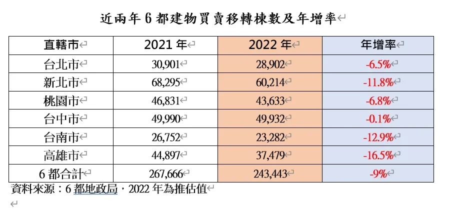 今年房市交易量,在近6年首見衰退。仲介公會提供