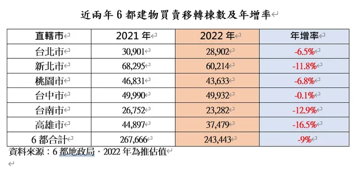 今年房市交易量，在近6年首見衰退。仲介公會提供
