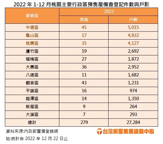 統計資料統計，今年截至12月22日，桃園市已有279筆預售案推出，總戶數將近2.74萬戶，中壢區以5015戶奪下2022桃園市預售推案量冠軍。台灣房屋彙整提供